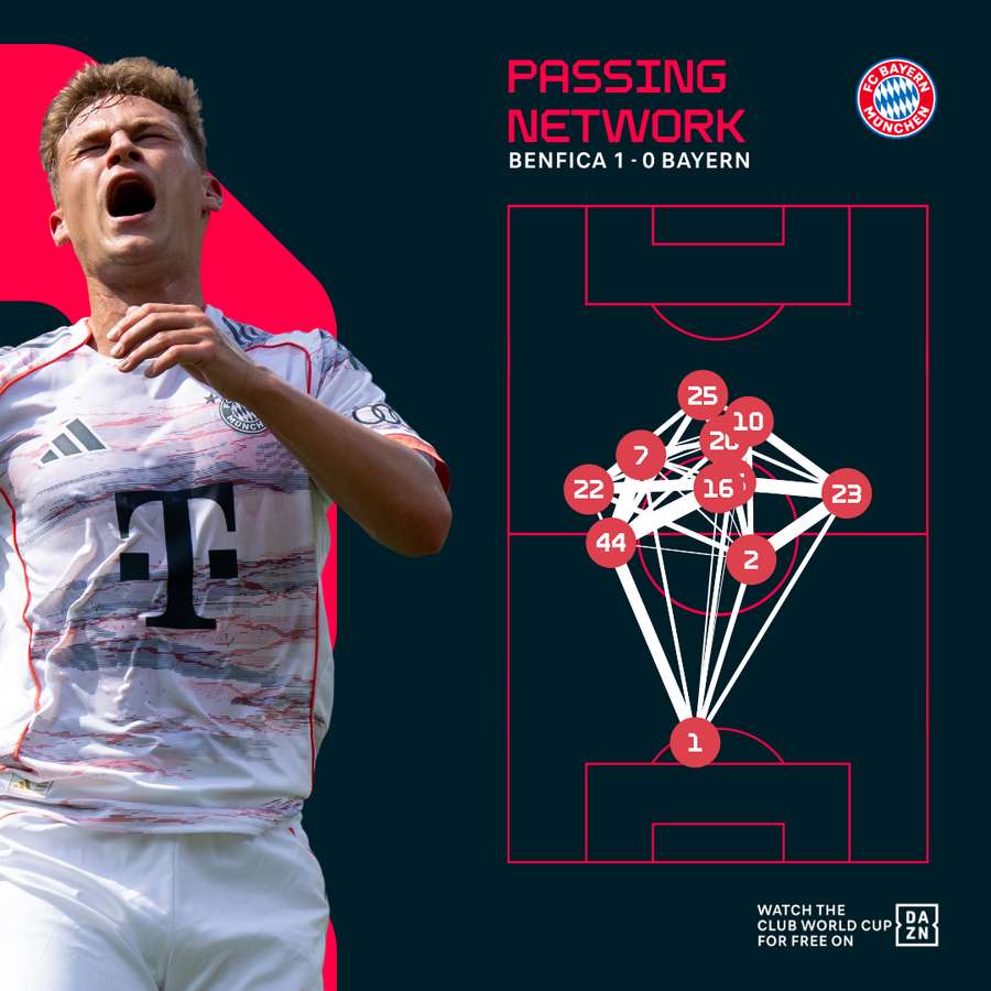 Bayern's passing network vs Benfica Bayern's passing network vs Benfica