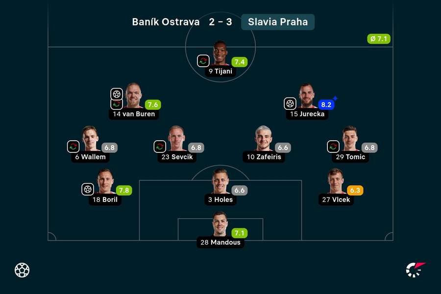 Hodnocení hráčů Slavie v Olomouci.