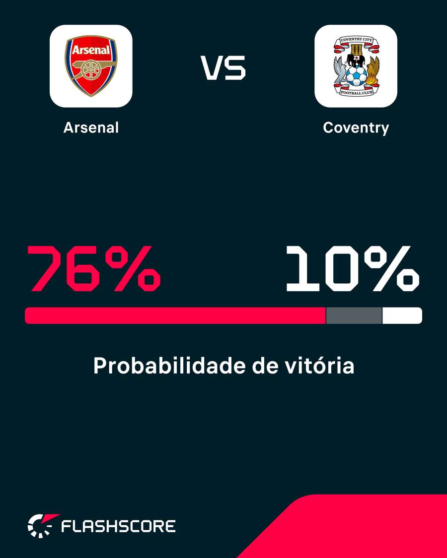 Arsenal apresenta-se como favorito diante do Coventry Arsenal apresenta-se como favorito diante do Coventry