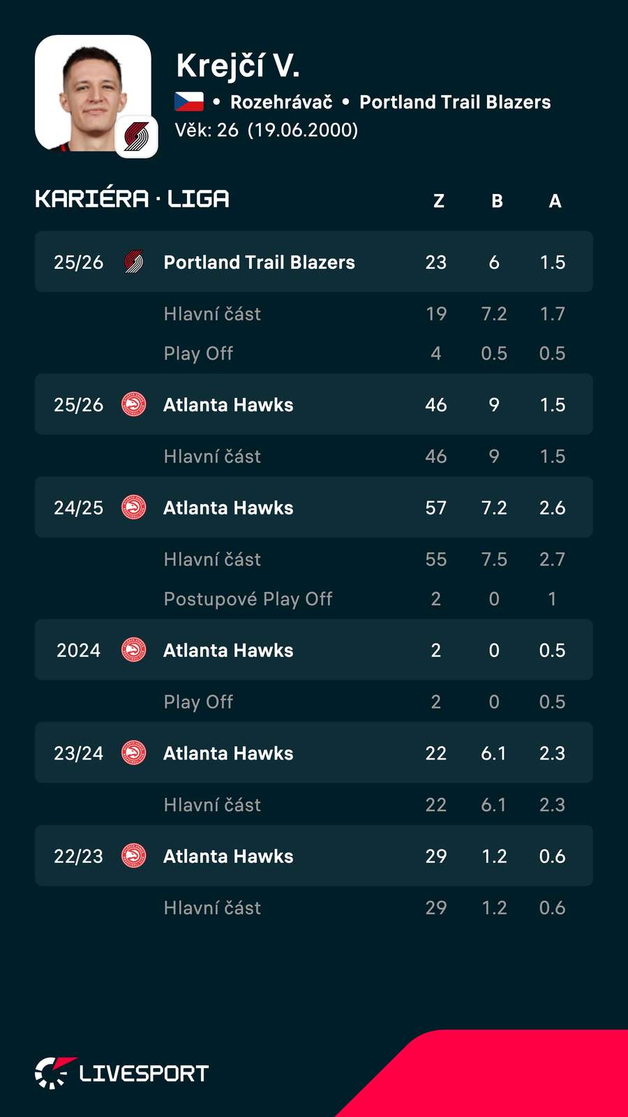 Kariéra Víta Krejčího v NBA. Kariéra Víta Krejčího v NBA.