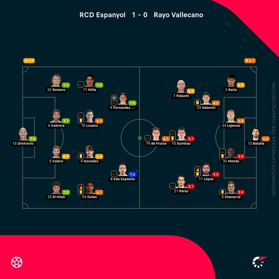 Las notas del Espanyol-Rayo