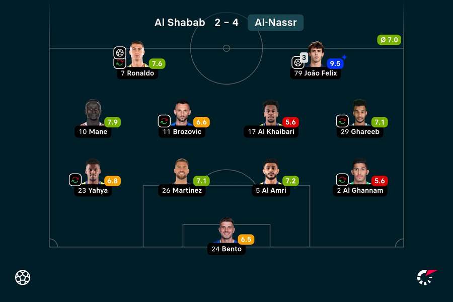 As notas dos jogadores titulares do Al-Nassr na partida