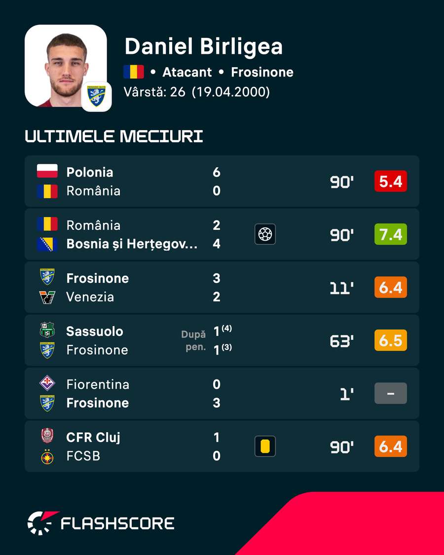 Ultimele meciuri ale lui Bîrligea Ultimele meciuri ale lui Bîrligea