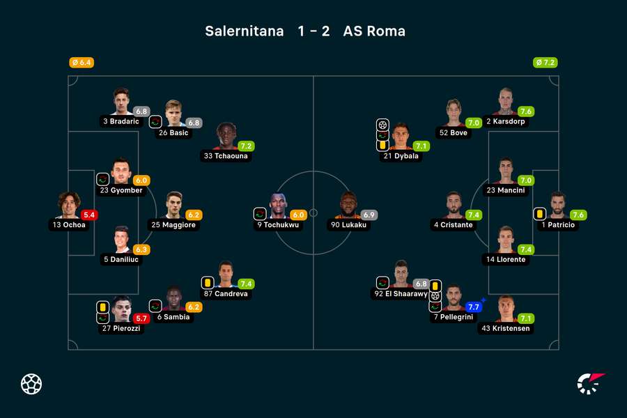 Wyjściowe składy i noty za mecz Salernitana-Roma