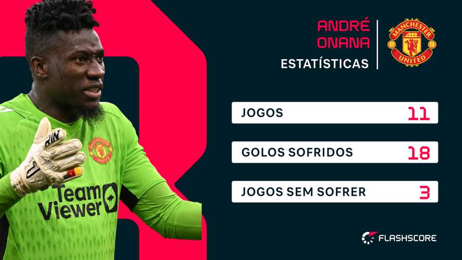 Os números de Onana