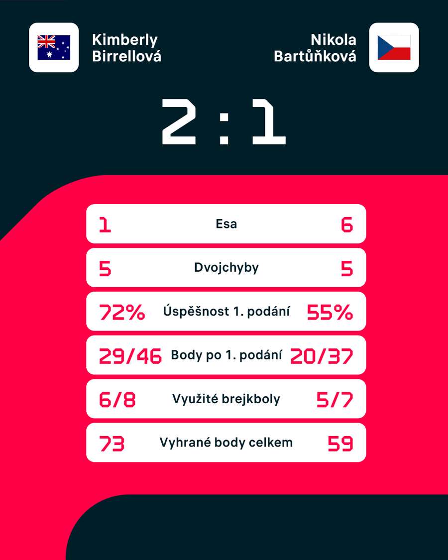 Statistiky zápasu. Statistiky zápasu.