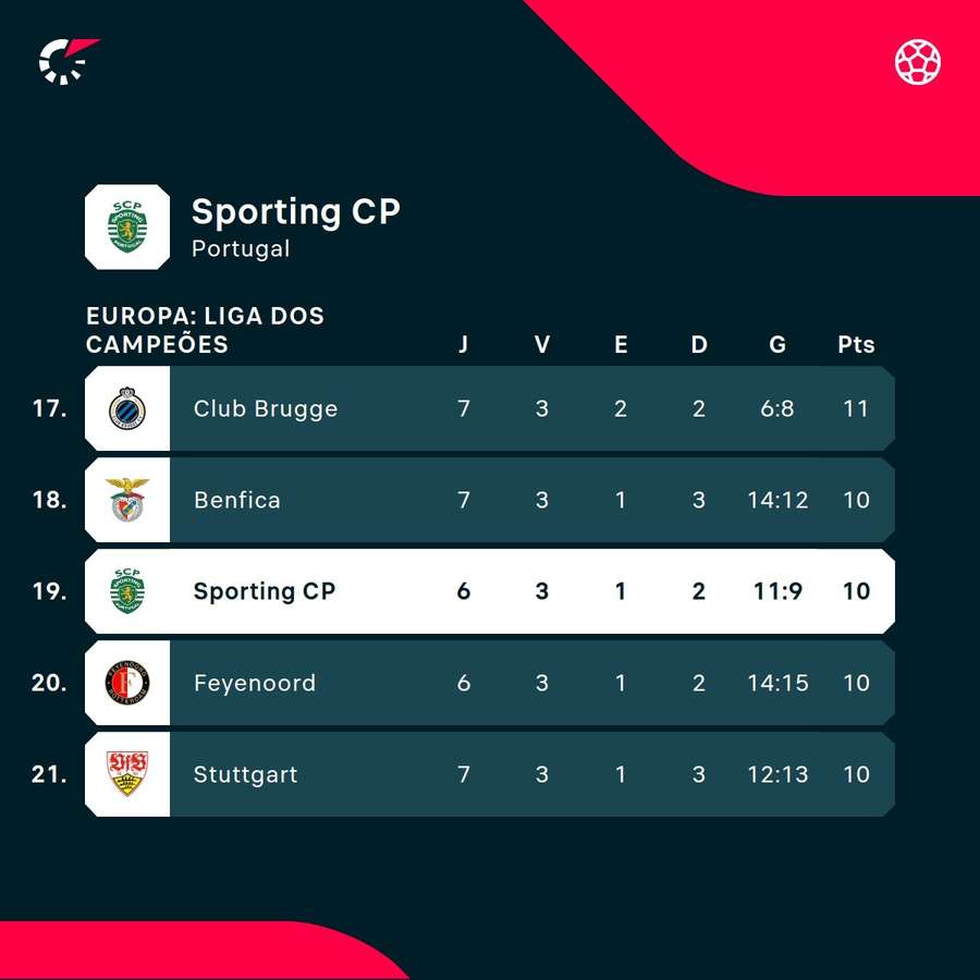 A classificação do Sporting na Liga dos Campeões