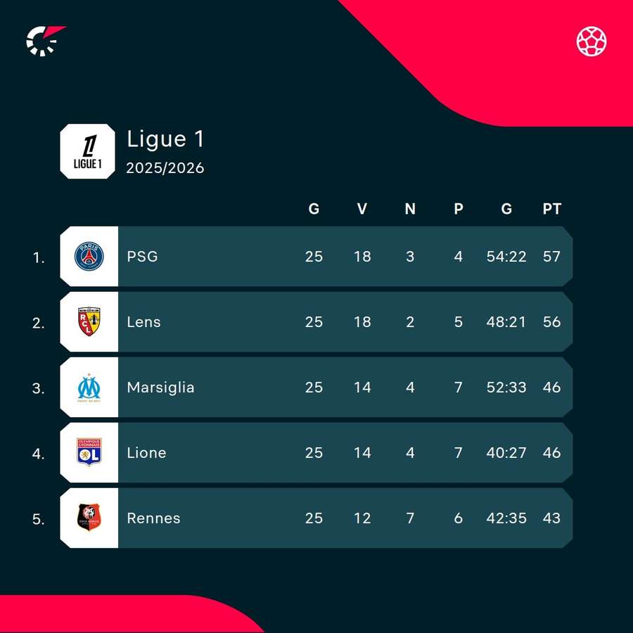 La top 5 della Ligue 1