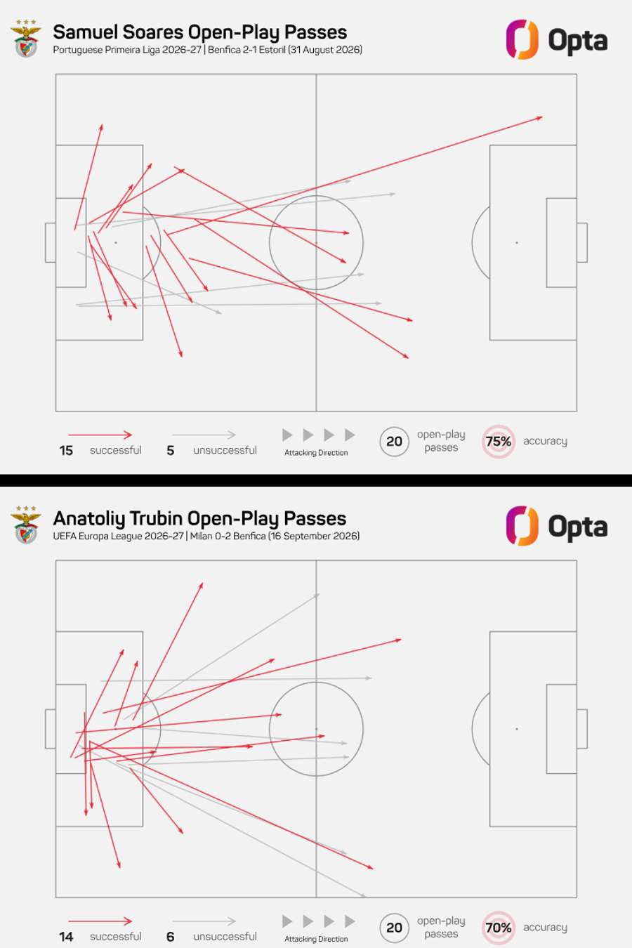 O mapa de passes de Samuel Soares (vs Estoril) e Trubin (vs AC Milan) O mapa de passes de Samuel Soares (vs Estoril) e Trubin (vs AC Milan)