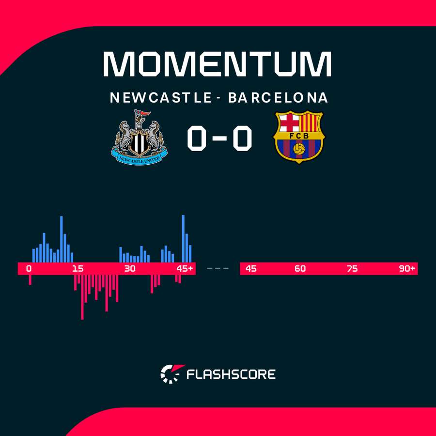 Newcastle United - Barcelona match momentum
