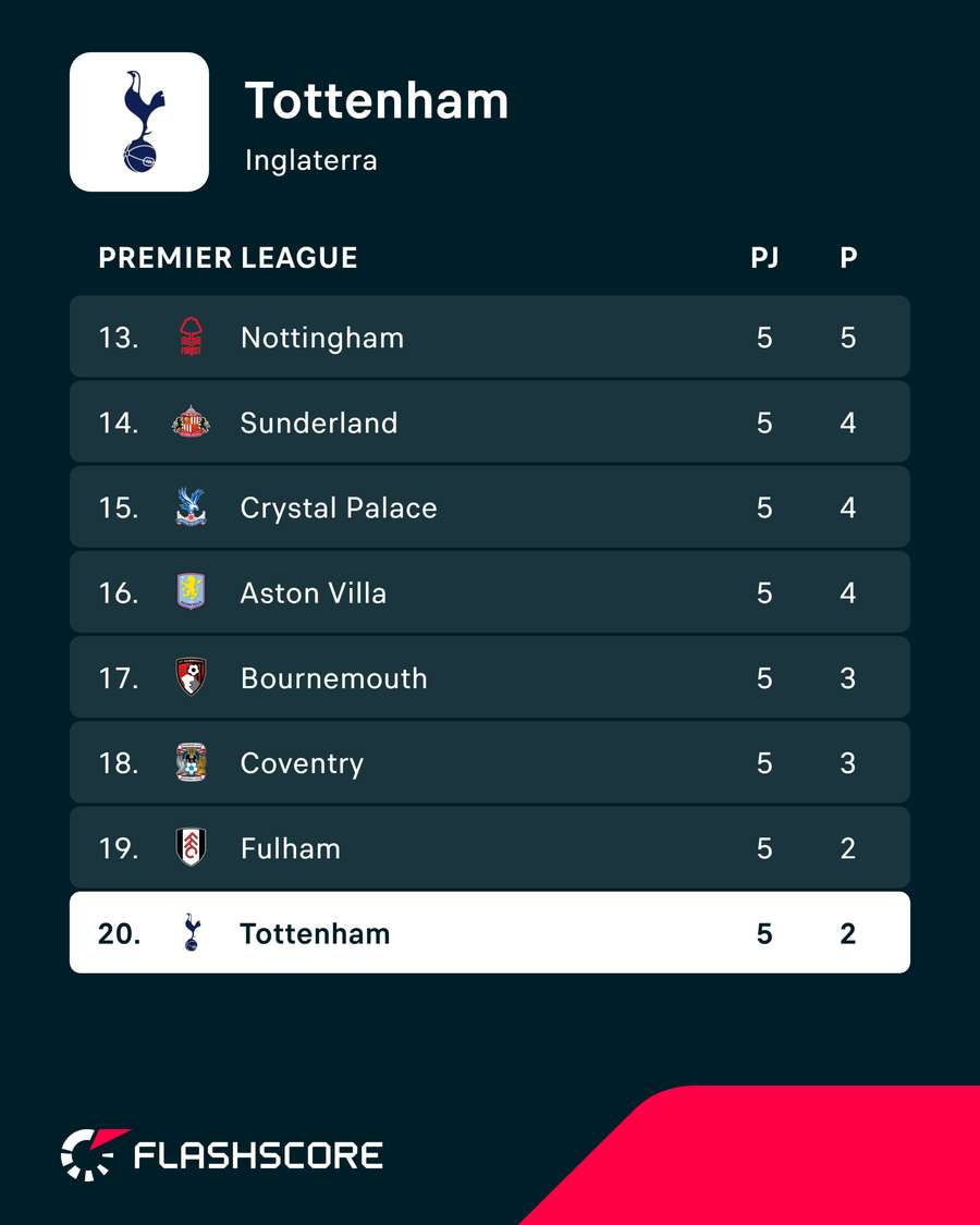 Tottenham segue na última posição da Premier League Tottenham segue na última posição da Premier League
