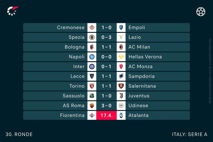 Uitslagen huidige speelronde Serie A