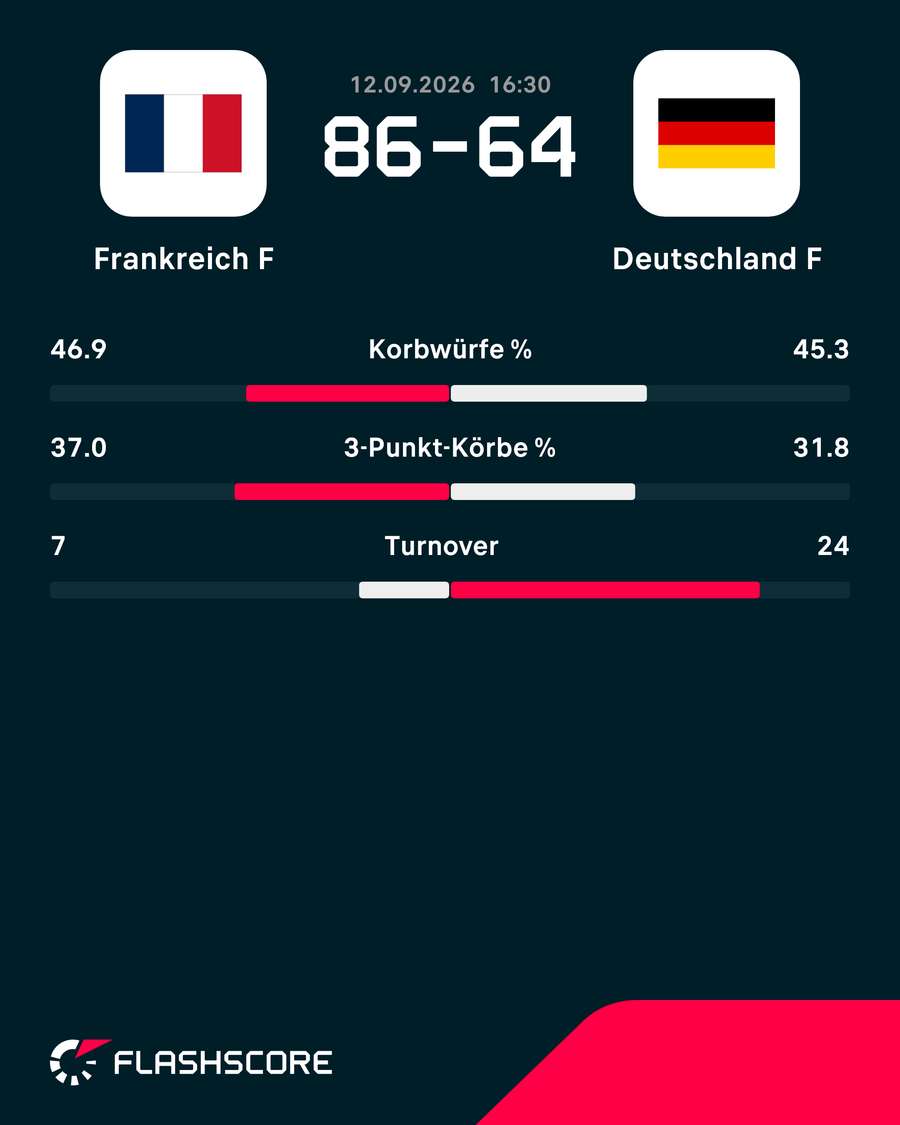 Statistiken: Frankreich vs. Deutschland Statistiken: Frankreich vs. Deutschland