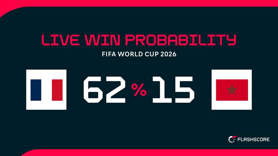 Winning probability