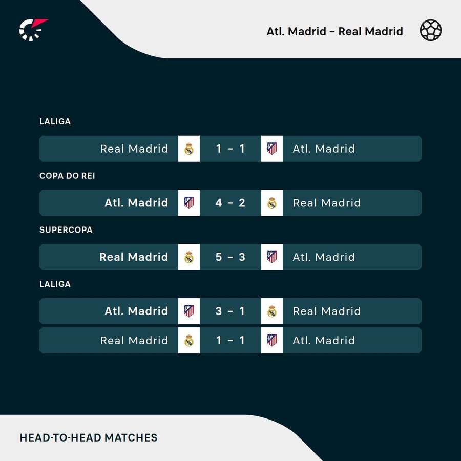 Os últimos duelos entre Atlético de Madrid e Real Madrid