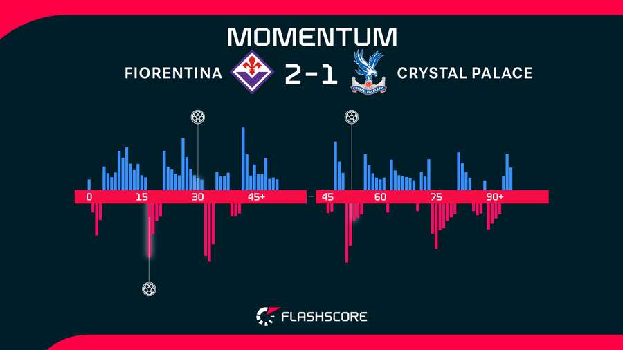 Momentos del Fiorentina-Crystal Palace