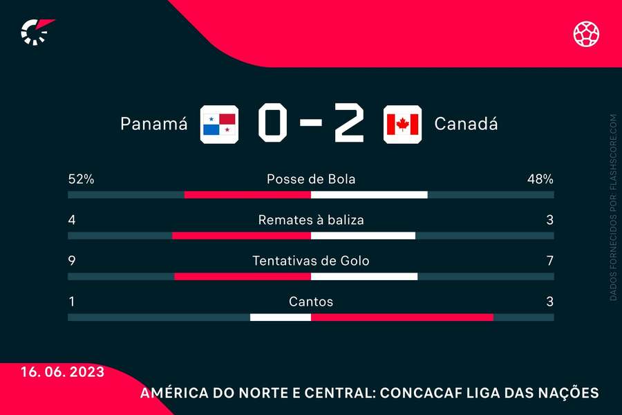 As estatísticas do Canadá-Panamá