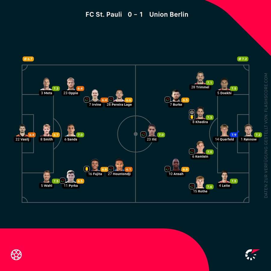 Spielernoten St. Pauli vs. Union Berlin