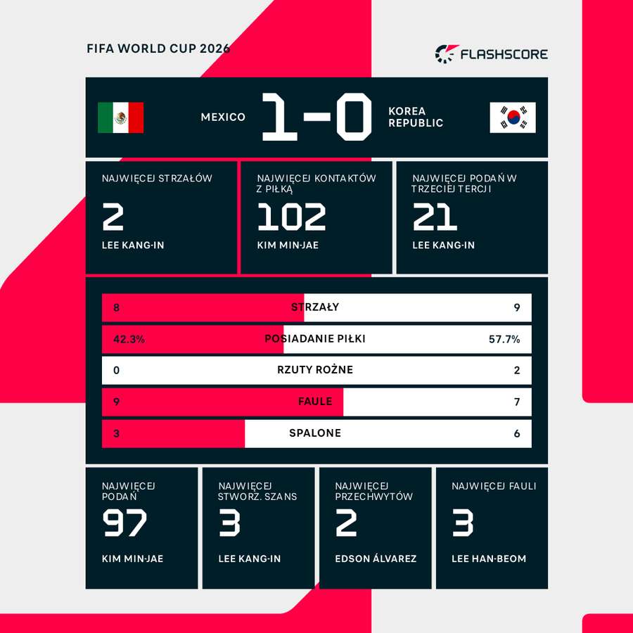 Statystyki meczu Meksyk - Korea Południowa Statystyki meczu Meksyk - Korea Południowa