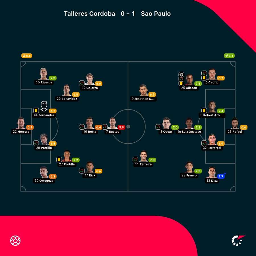 As notas dos jogadores