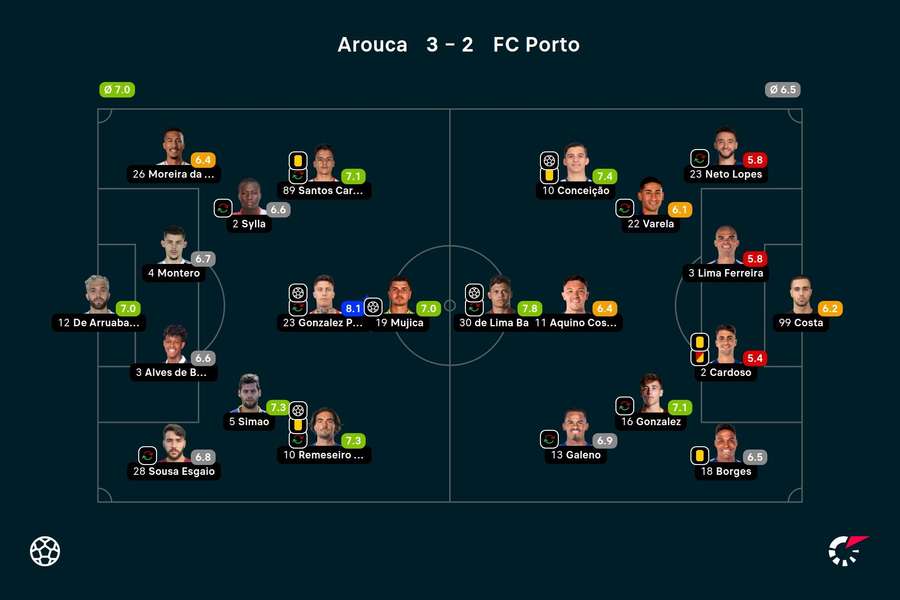Notas finais dos jogadores Notas finais dos jogadores