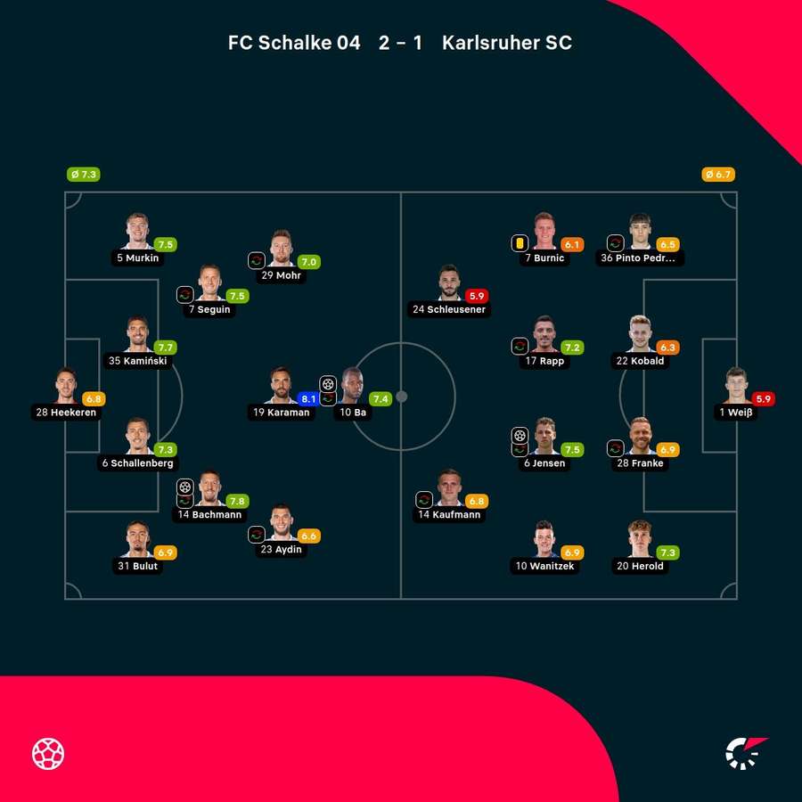 Noten: Schalke vs. Karlsruhe Noten: Schalke vs. Karlsruhe
