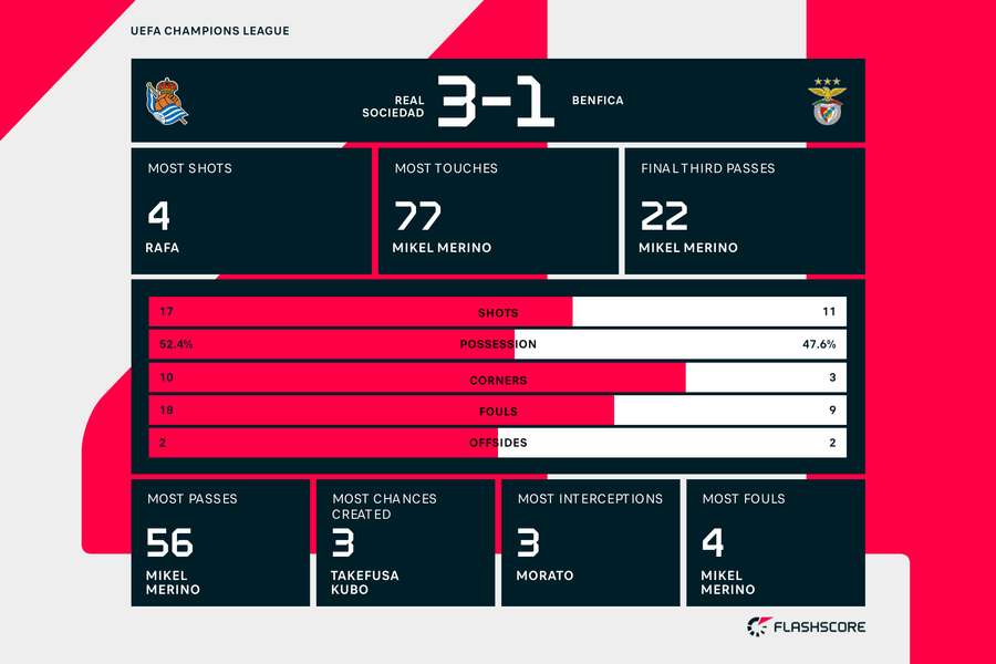 Sociedad vs Benfica statistik