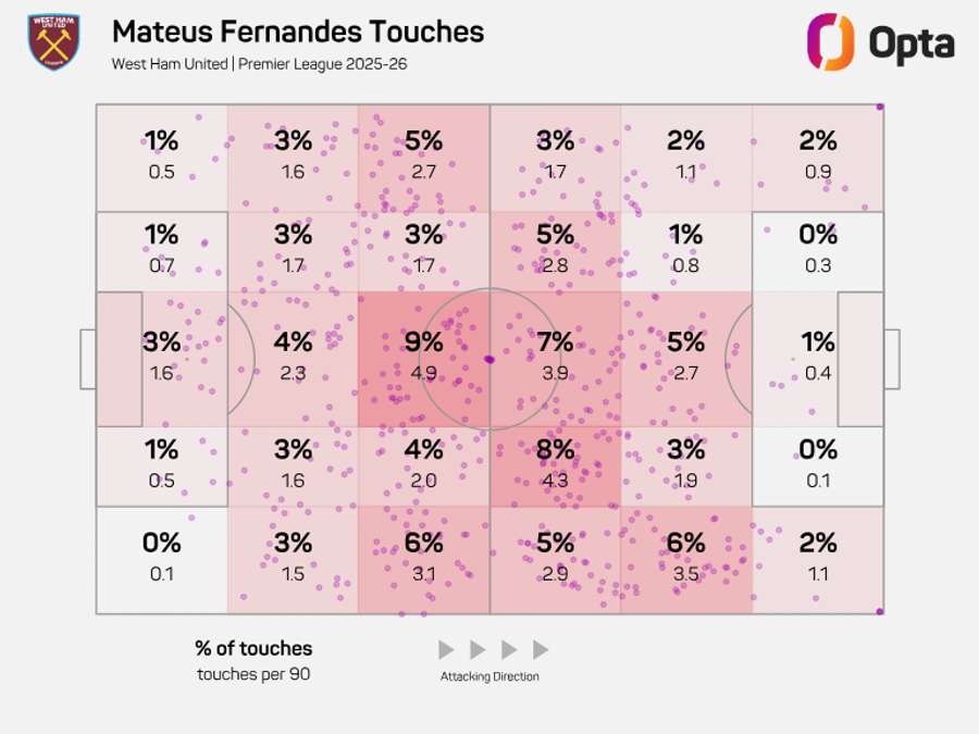 As zonas de toque de Mateus Fernandes As zonas de toque de Mateus Fernandes