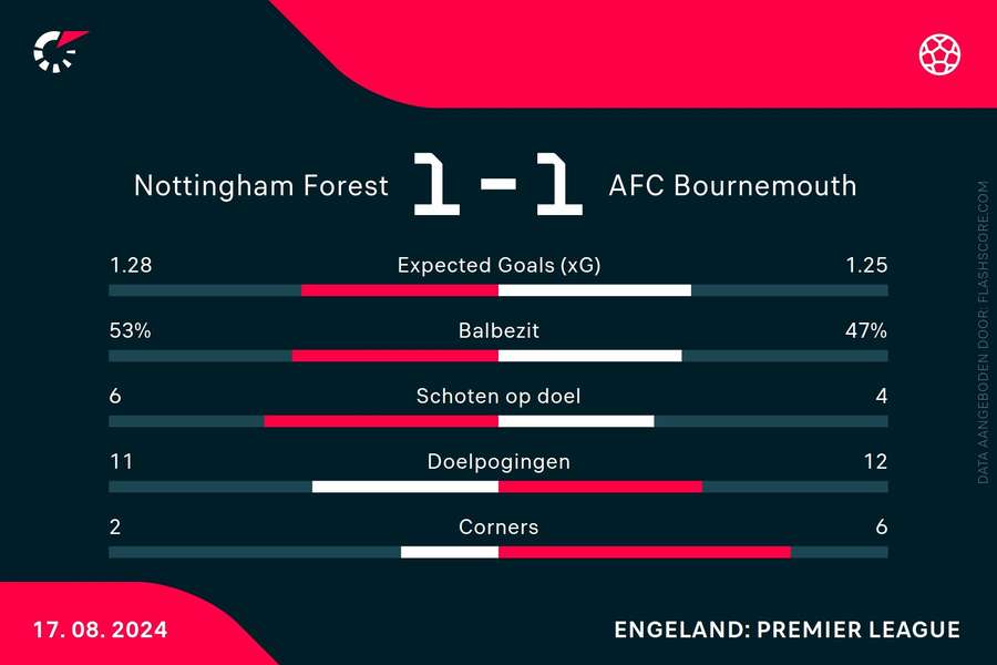 Statistieken Nottingham Forest-Bournemouth