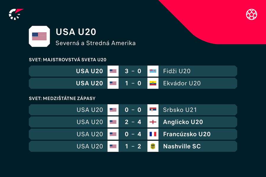 Zápasy USA na šampionáte v Argentíne