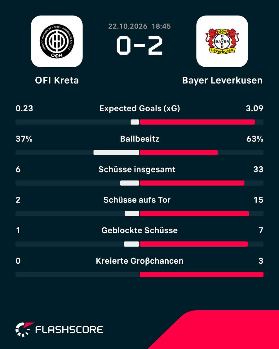 Die Stats zum Spiel: Kreta vs. Leverkusen Die Stats zum Spiel: Kreta vs. Leverkusen