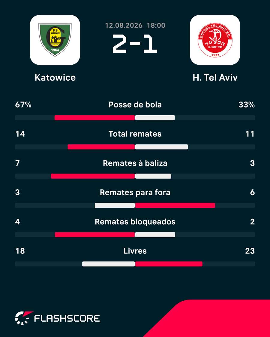 As principais estatísticas da partida As principais estatísticas da partida