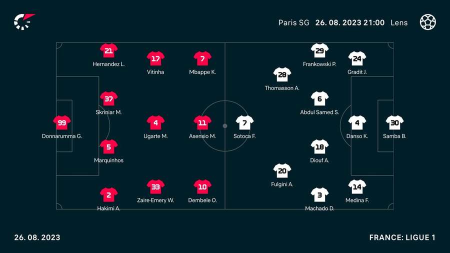 Les compositions du PSG et du RC Lens Les compositions du PSG et du RC Lens