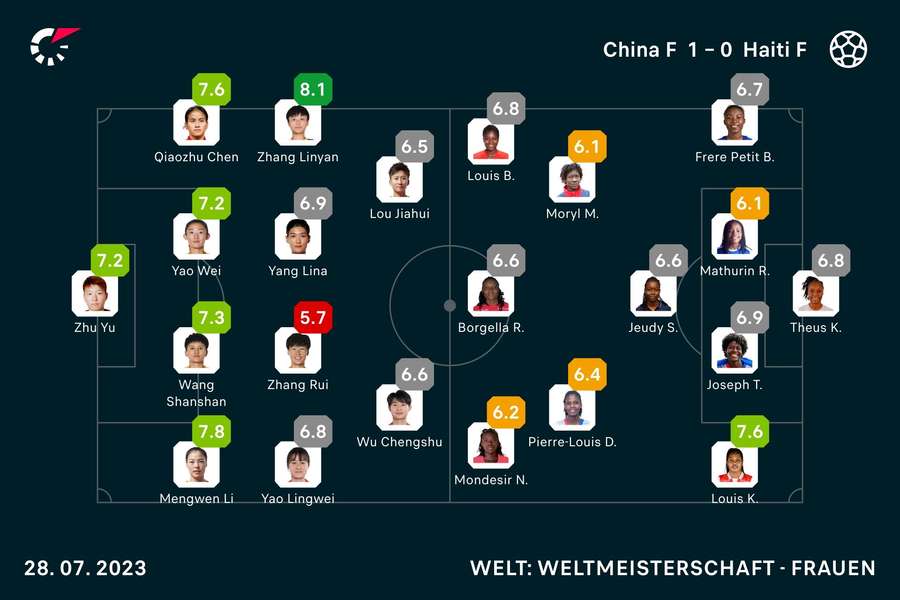 Die Noten zum Spiel China vs. Haiti