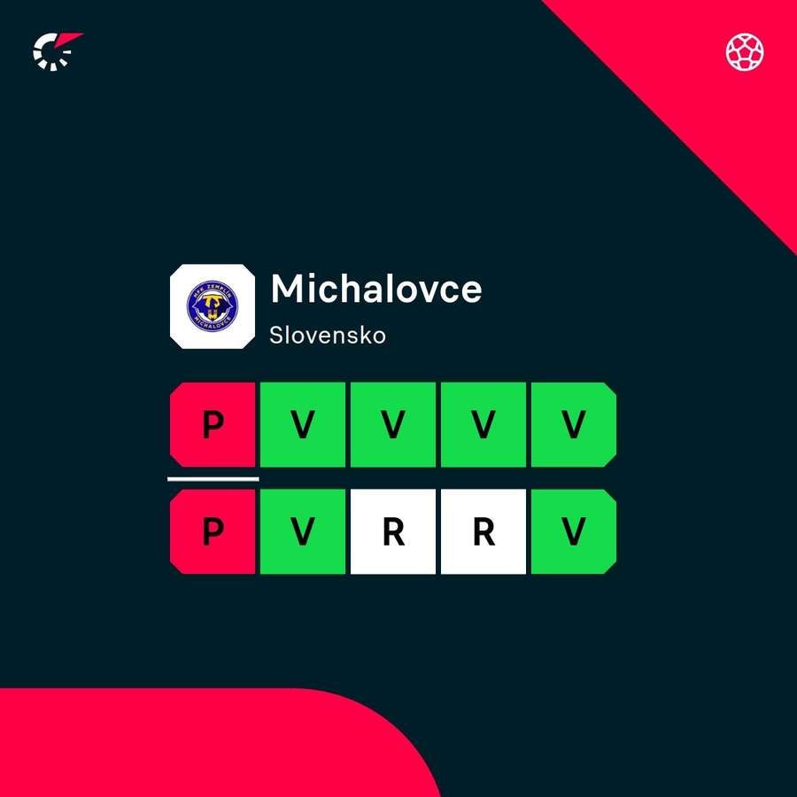 Aktuálna forma Michaloviec. Aktuálna forma Michaloviec.