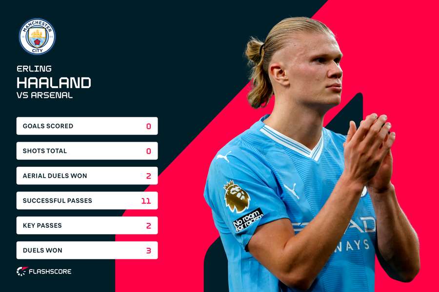 Haaland's stats against Arsenal