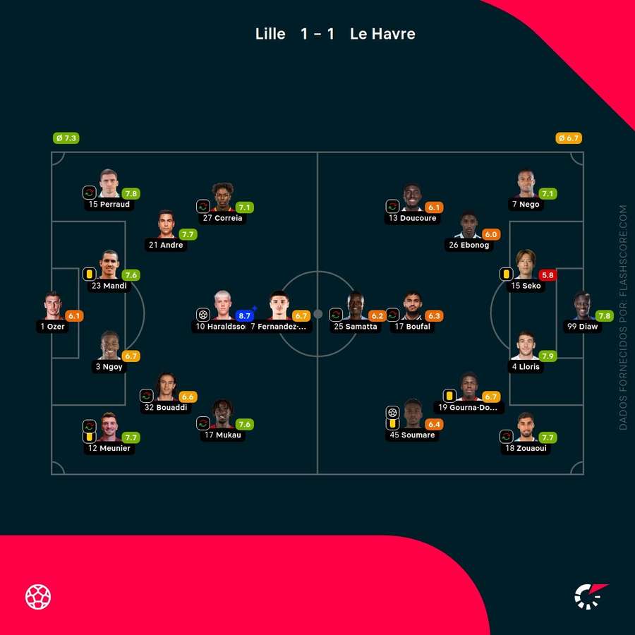 Notas dos jogadores