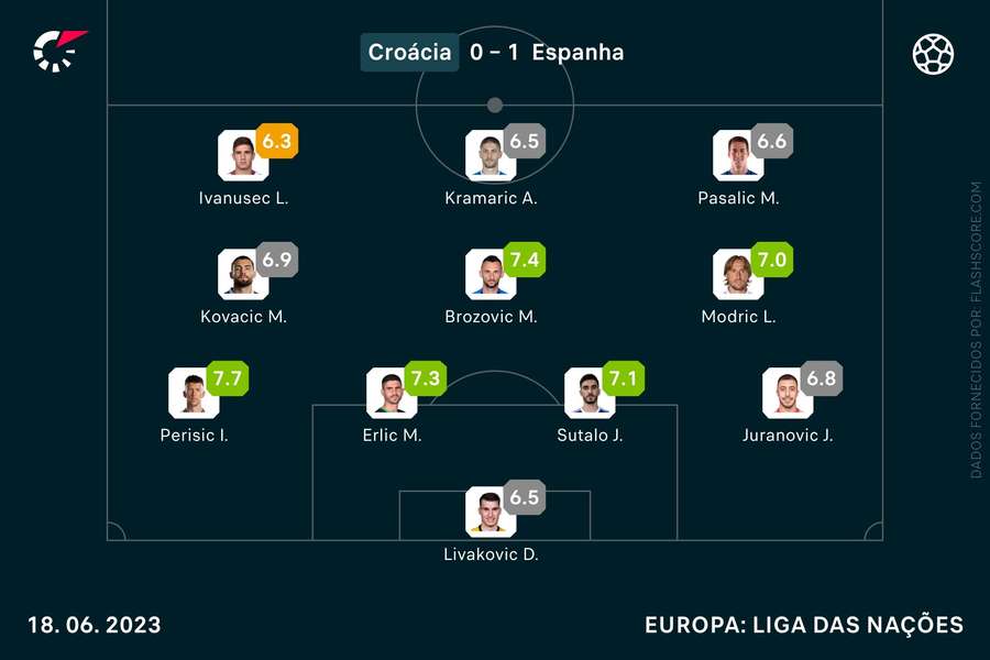 Modric realizou um bom jogo frente à Espanha Modric realizou um bom jogo frente à Espanha