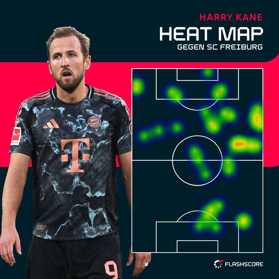 Kane foi onipresente em Freiburg