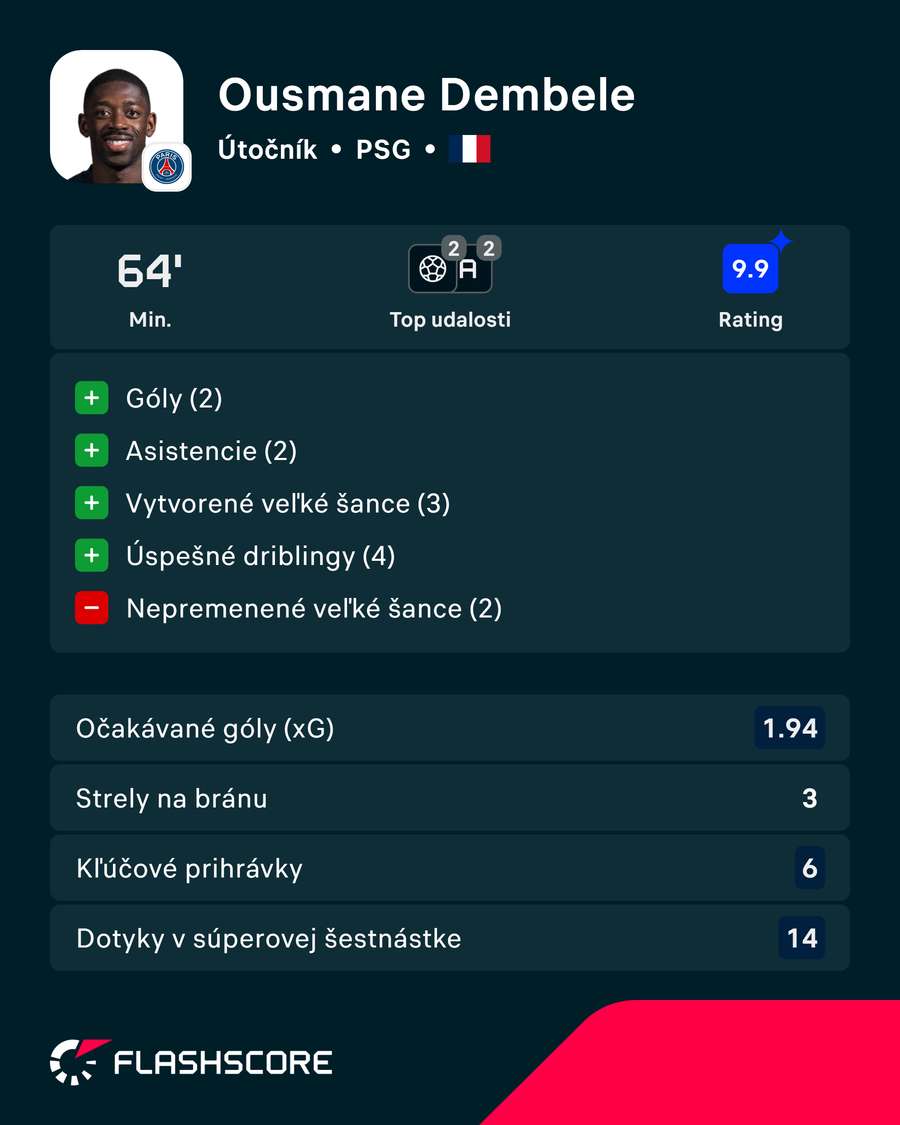 Štatistiky Dembélého proti Slovanu.