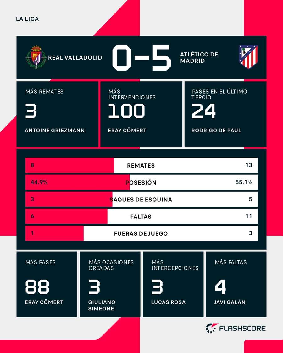 Estadísticas del Valladolid-Atlético de Madrid Estadísticas del Valladolid-Atlético de Madrid