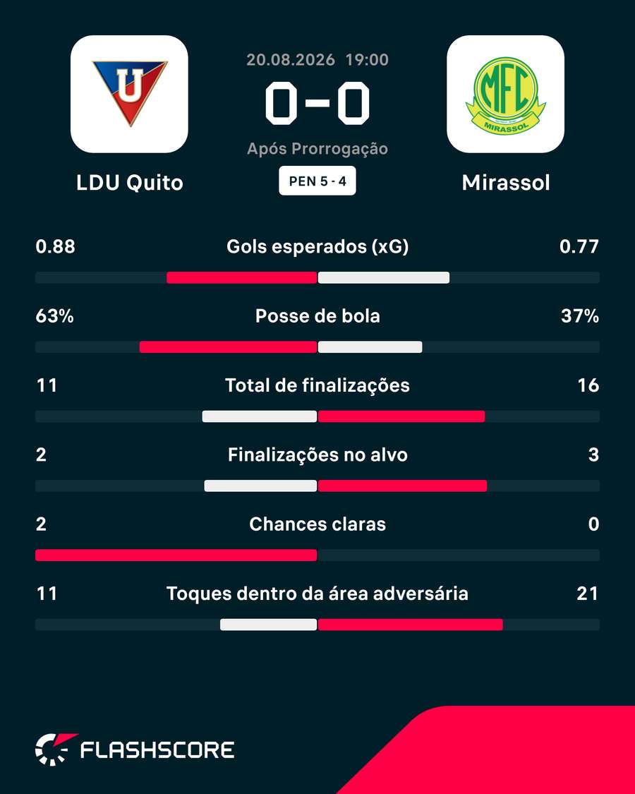 Estatísticas de LDU x Mirassol