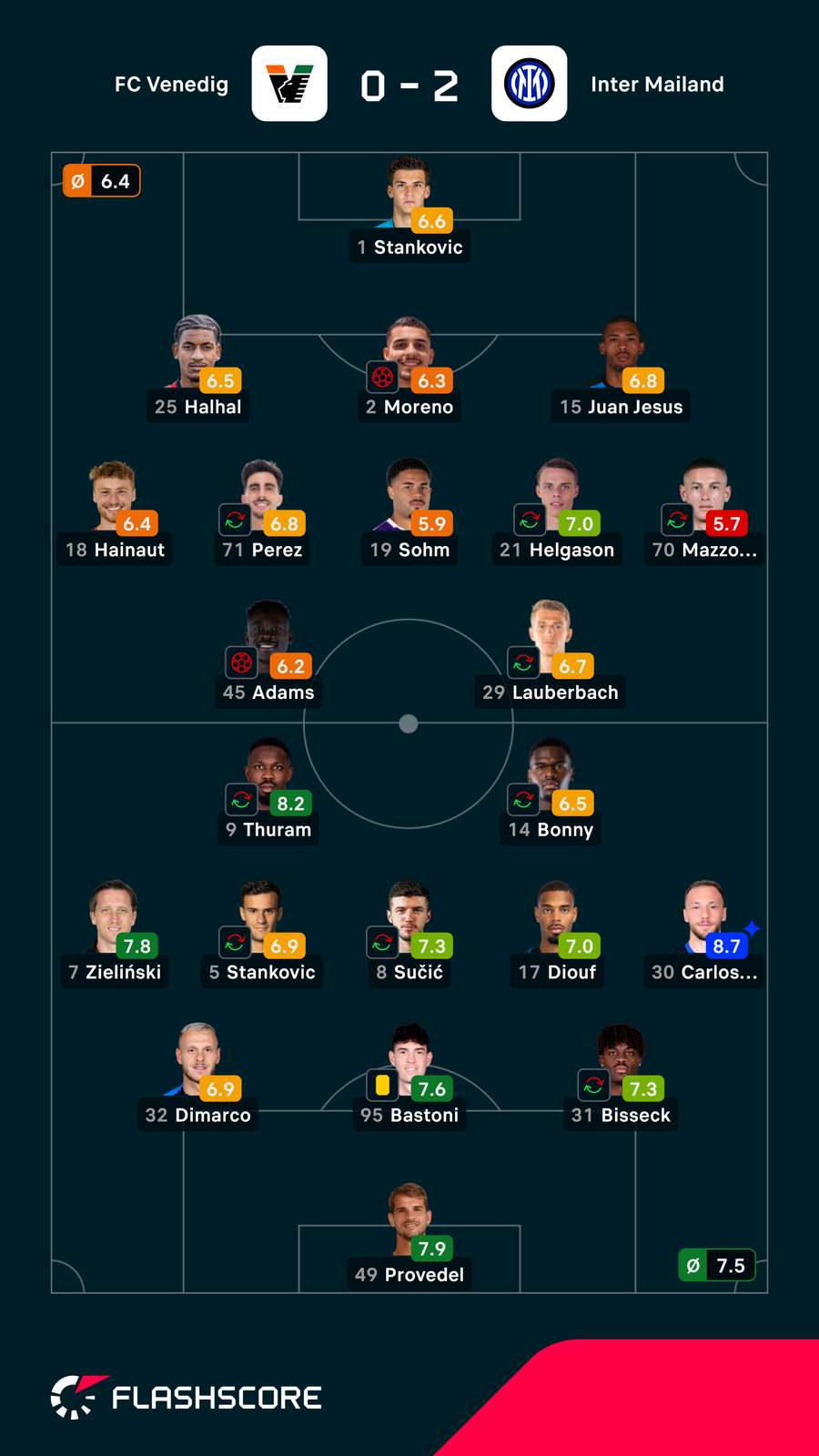 Noten: Venedig vs. Inter Noten: Venedig vs. Inter