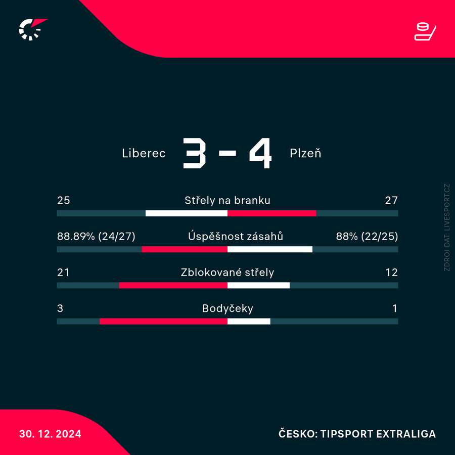 Statistiky zápasu Liberec – Plzeň.