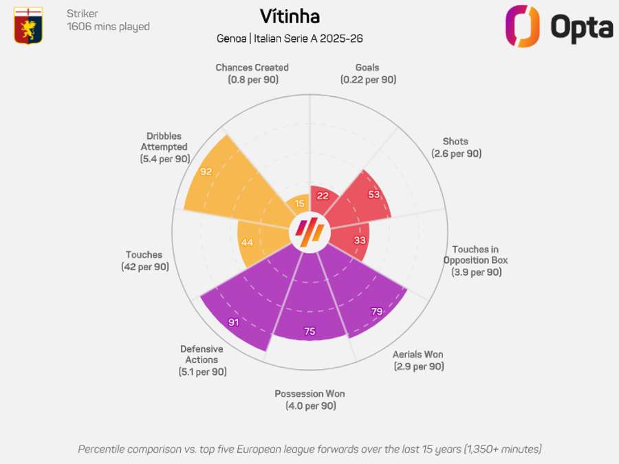 O gráfico de Vitinha