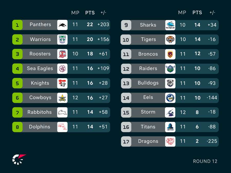NRL Ladder NRL Ladder