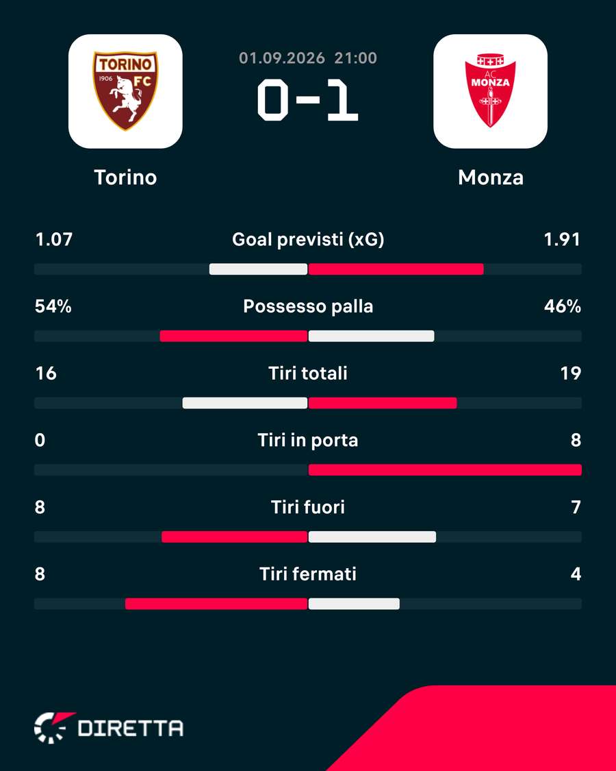 Le statistiche del match Le statistiche del match