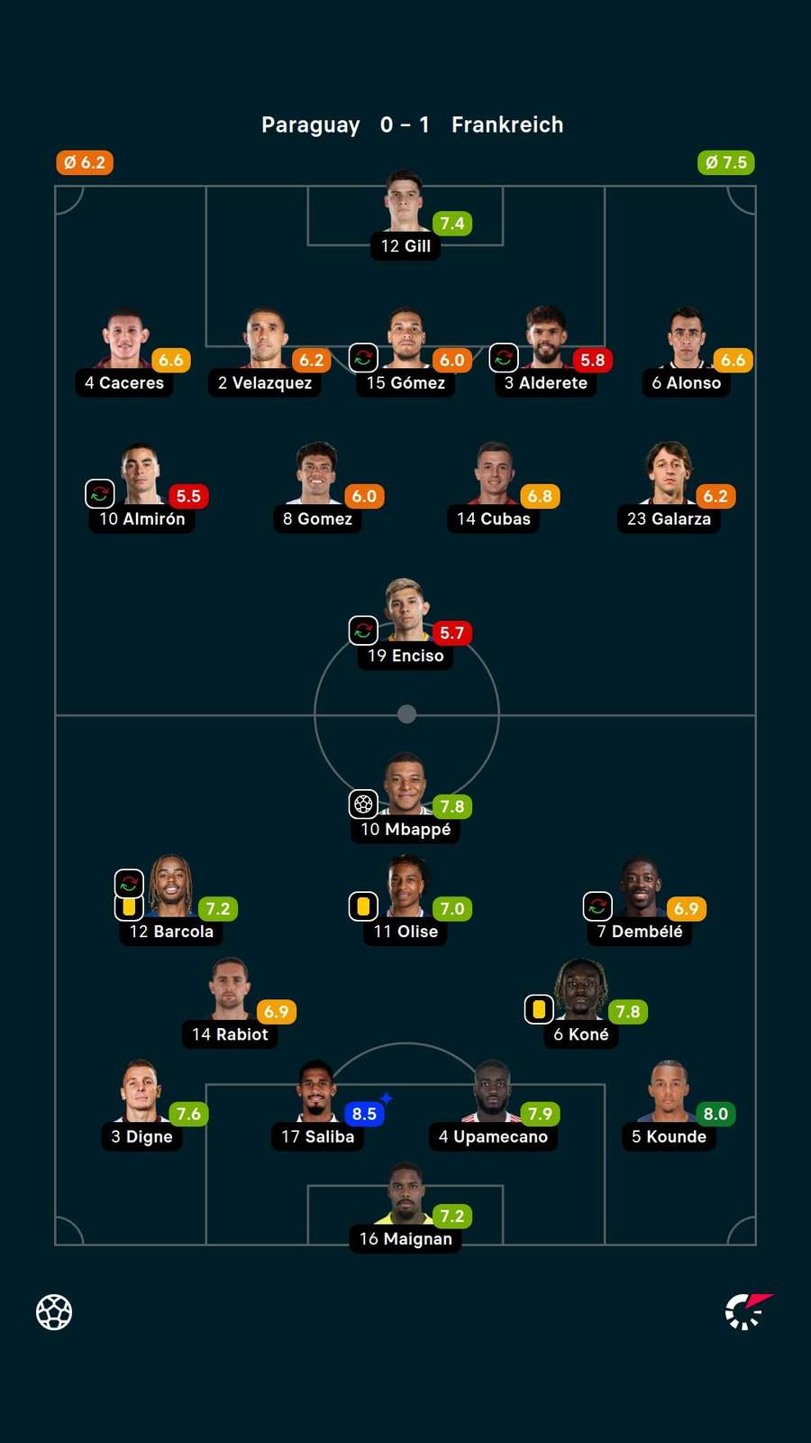Noten: Paraguay vs. Frankreich. Noten: Paraguay vs. Frankreich.