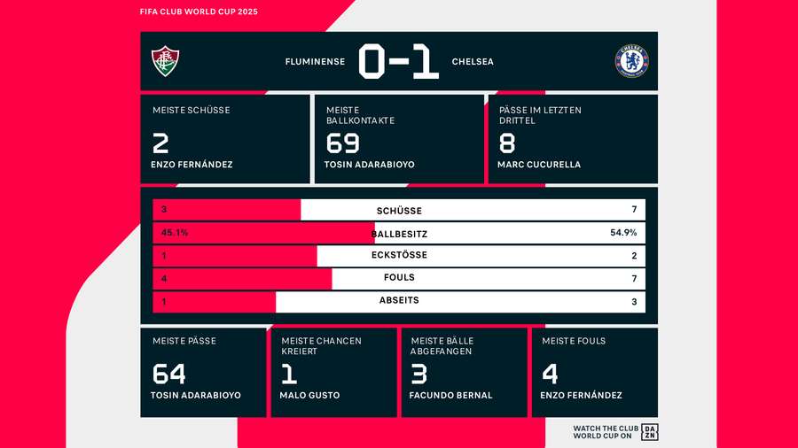 Statistiken 1.HZ: Fluminense vs. Chelsea