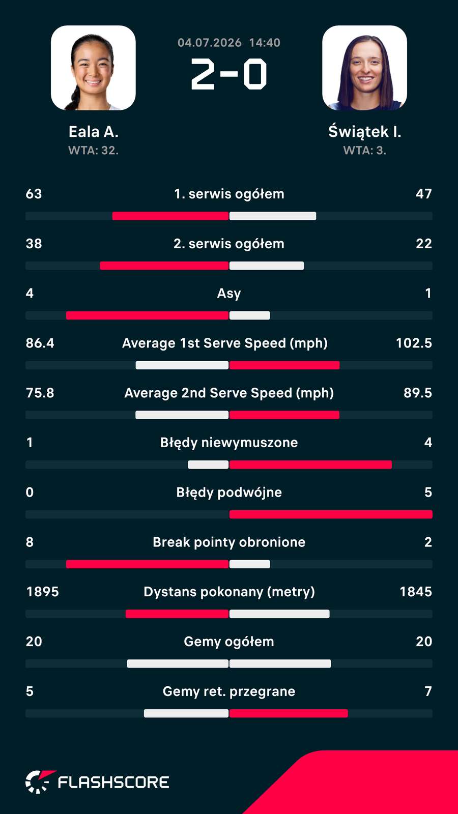 Wybrane statystyki meczu Eala - Świątek na Wimbledonie Wybrane statystyki meczu Eala - Świątek na Wimbledonie
